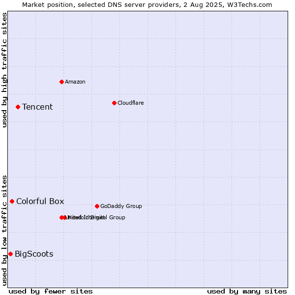 Market position of Tencent vs. Colorful Box vs. BigScoots