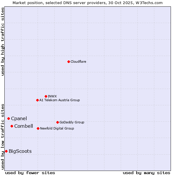 Market position of Combell vs. Cpanel vs. BigScoots