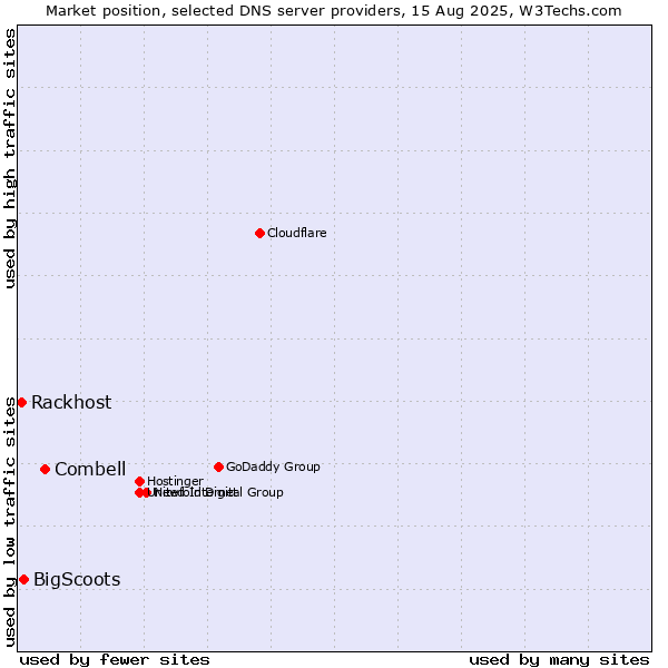 Market position of Combell vs. BigScoots vs. Rackhost