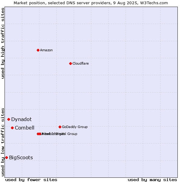 Market position of Combell vs. Dynadot vs. BigScoots