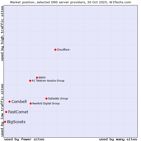 Market position of Combell vs. FastComet vs. BigScoots