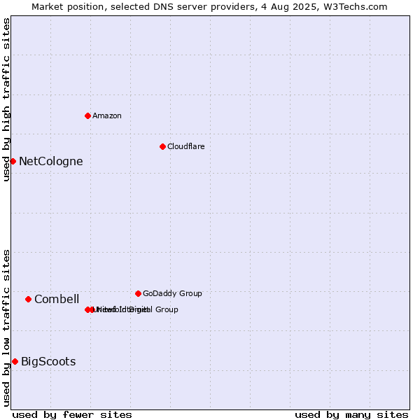 Market position of Combell vs. BigScoots vs. NetCologne