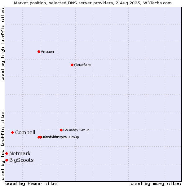Market position of Combell vs. BigScoots vs. Netmark