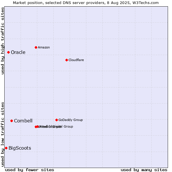 Market position of Combell vs. Oracle vs. BigScoots