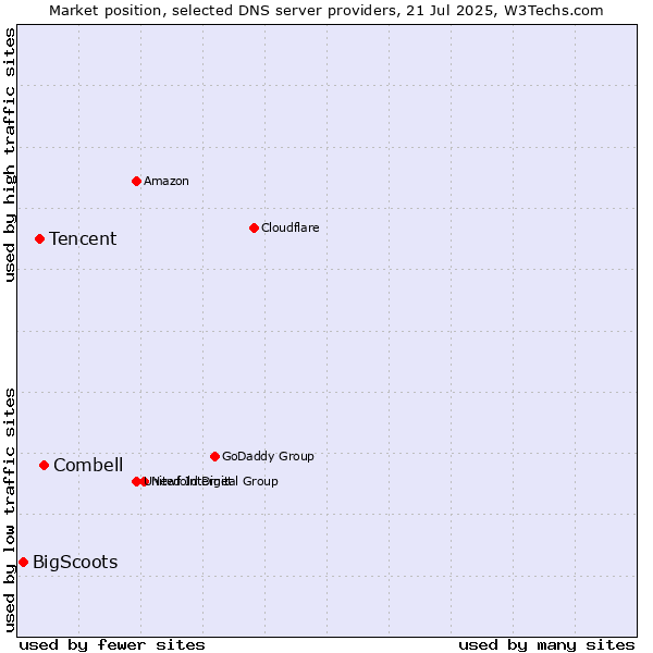 Market position of Combell vs. Tencent vs. BigScoots