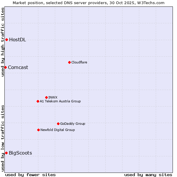 Market position of HostDL vs. BigScoots vs. Comcast