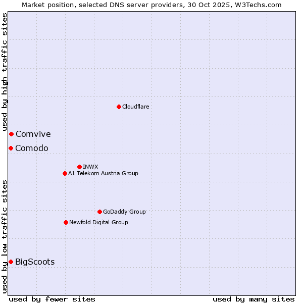Market position of Comvive vs. Comodo vs. BigScoots