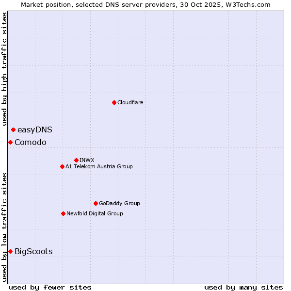 Market position of easyDNS vs. Comodo vs. BigScoots