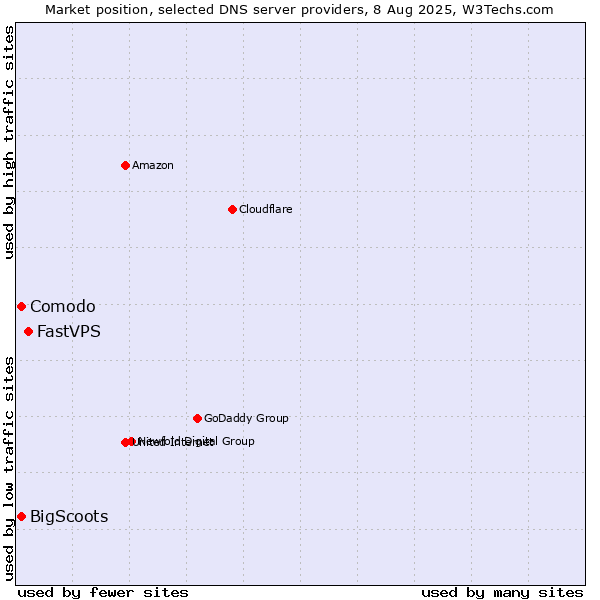 Market position of FastVPS vs. Comodo vs. BigScoots