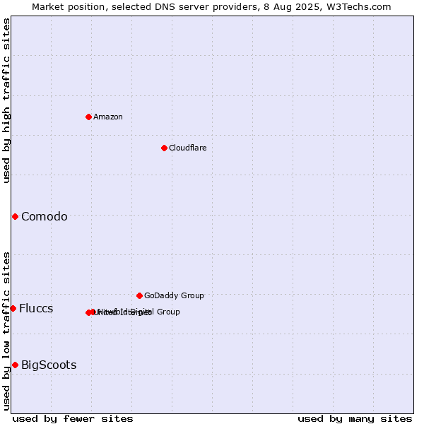 Market position of Comodo vs. BigScoots vs. Fluccs