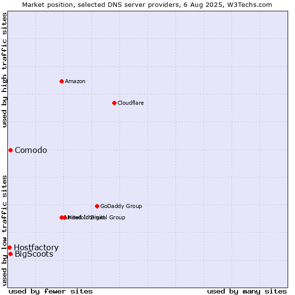 Market position of Comodo vs. BigScoots vs. Hostfactory