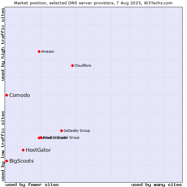 Market position of HostGator vs. Comodo vs. BigScoots