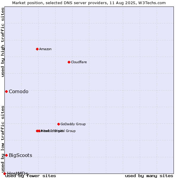 Market position of Comodo vs. BigScoots vs. HostMDs