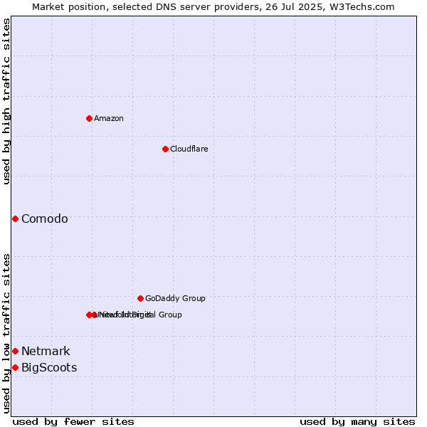 Market position of Comodo vs. BigScoots vs. Netmark