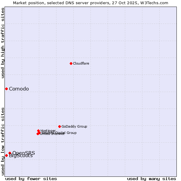 Market position of OpenSRS vs. Comodo vs. BigScoots