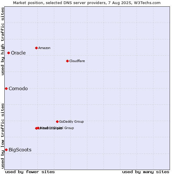 Market position of Oracle vs. Comodo vs. BigScoots