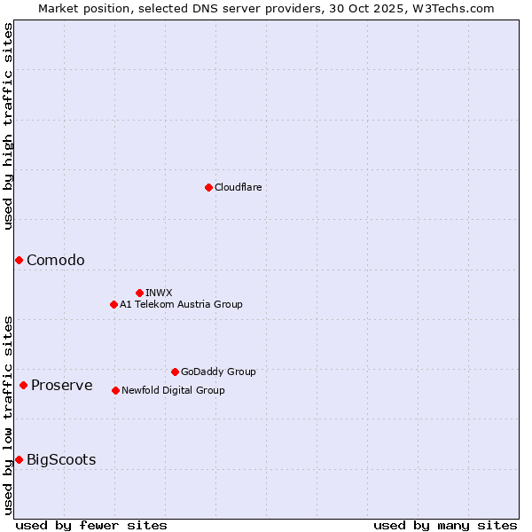 Market position of Proserve vs. Comodo vs. BigScoots