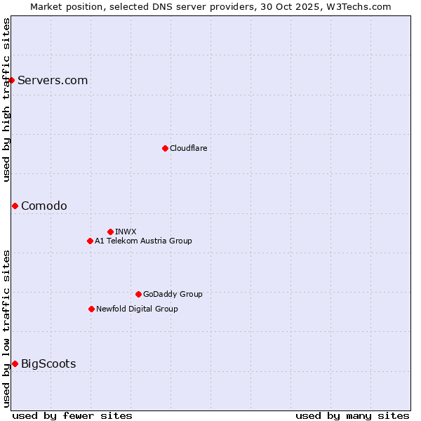 Market position of Comodo vs. BigScoots vs. Servers.com