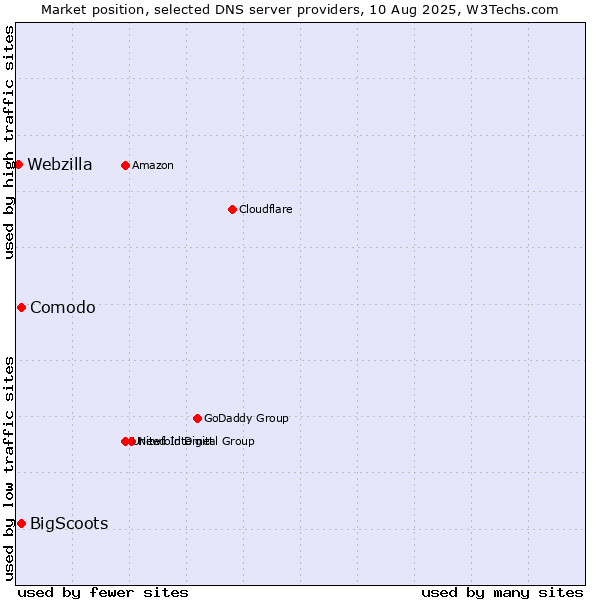 Market position of Comodo vs. BigScoots vs. Webzilla