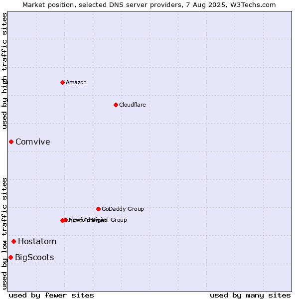 Market position of Hostatom vs. Comvive vs. BigScoots