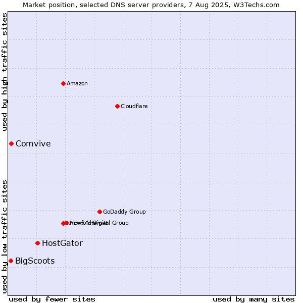 Market position of HostGator vs. Comvive vs. BigScoots