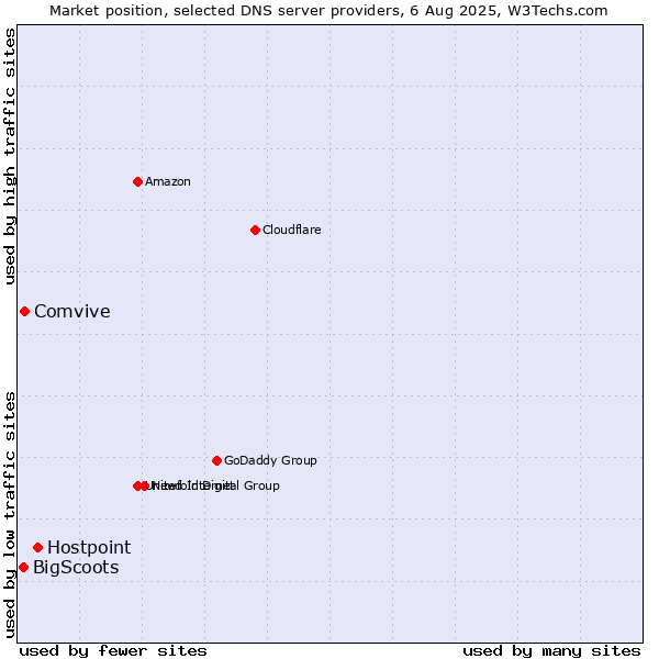 Market position of Hostpoint vs. Comvive vs. BigScoots