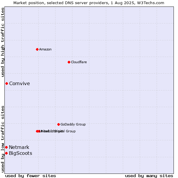 Market position of Comvive vs. BigScoots vs. Netmark