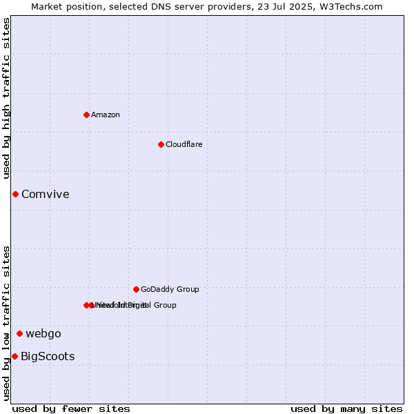Market position of webgo vs. Comvive vs. BigScoots