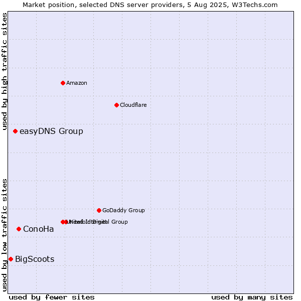 Market position of ConoHa vs. easyDNS Group vs. BigScoots