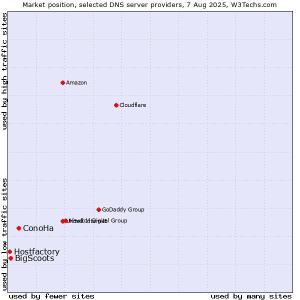 Market position of ConoHa vs. BigScoots vs. Hostfactory