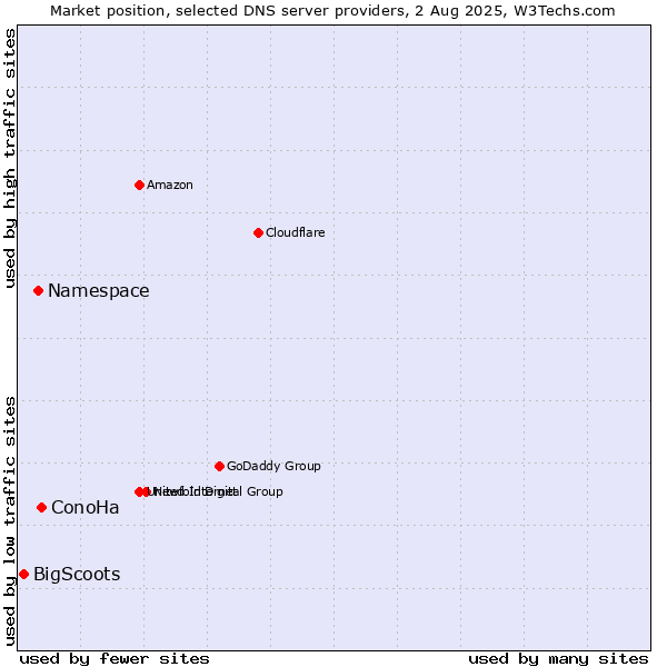 Market position of ConoHa vs. Namespace vs. BigScoots