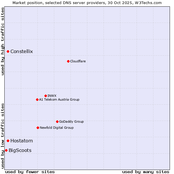 Market position of Constellix vs. Hostatom vs. BigScoots