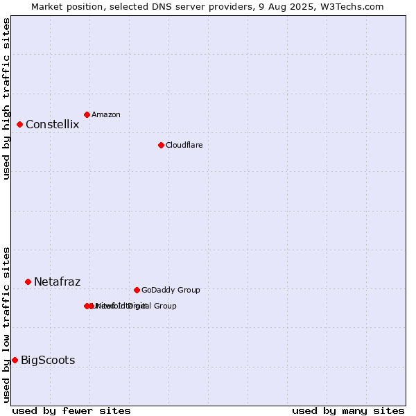 Market position of Netafraz vs. Constellix vs. BigScoots