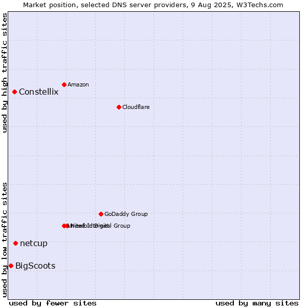 Market position of netcup vs. Constellix vs. BigScoots