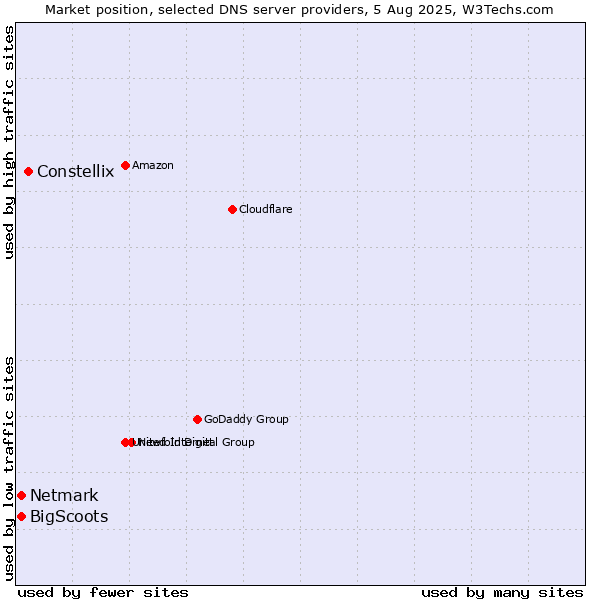 Market position of Constellix vs. BigScoots vs. Netmark