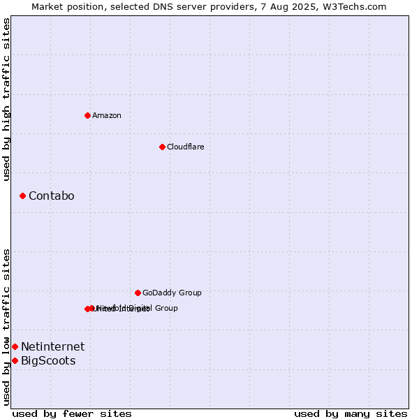 Market position of Contabo vs. Netinternet vs. BigScoots