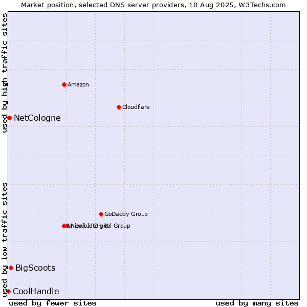 Market position of BigScoots vs. NetCologne vs. CoolHandle