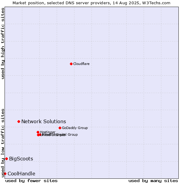 Market position of Network Solutions vs. BigScoots vs. CoolHandle