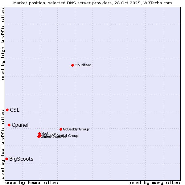 Market position of Cpanel vs. CSL vs. BigScoots