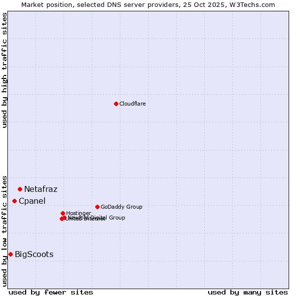 Market position of Netafraz vs. Cpanel vs. BigScoots