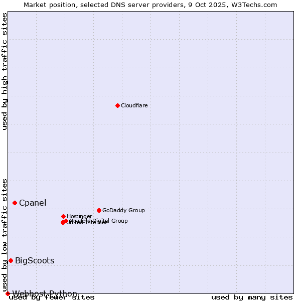 Market position of Cpanel vs. BigScoots vs. Webhost Python
