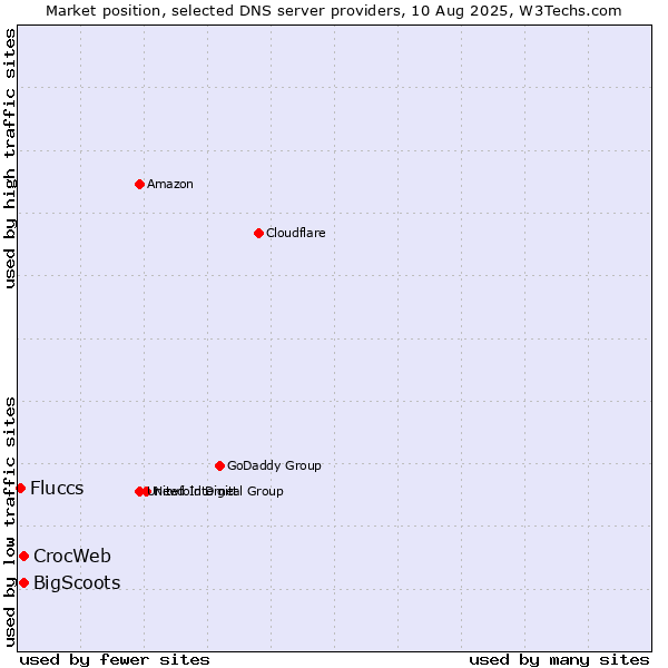 Market position of CrocWeb vs. BigScoots vs. Fluccs