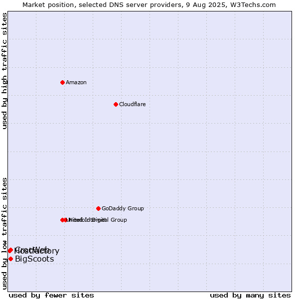 Market position of CrocWeb vs. BigScoots vs. Hostfactory