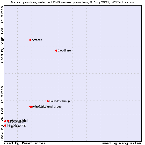 Market position of Hostpoint vs. CrocWeb vs. BigScoots