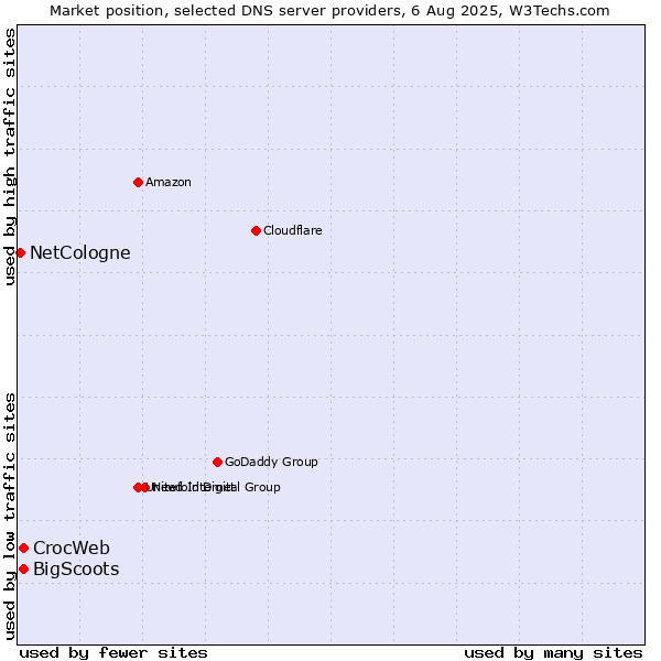 Market position of CrocWeb vs. BigScoots vs. NetCologne