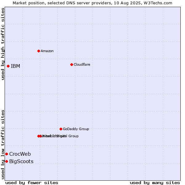 Market position of IBM vs. CrocWeb vs. BigScoots