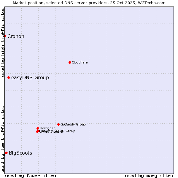 Market position of easyDNS Group vs. BigScoots vs. Cronon