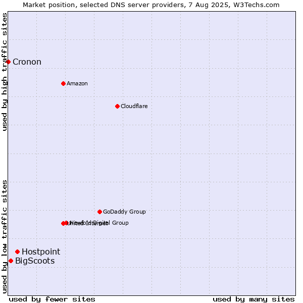 Market position of Hostpoint vs. BigScoots vs. Cronon