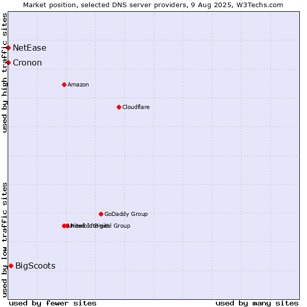 Market position of BigScoots vs. NetEase vs. Cronon