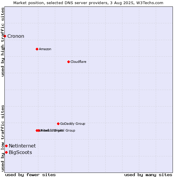 Market position of Netinternet vs. BigScoots vs. Cronon